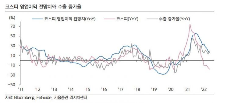 [굿모닝 증시]"美 인플레 꺾였다"… 피크아웃 기대감, 코스피 반등 이어갈까?