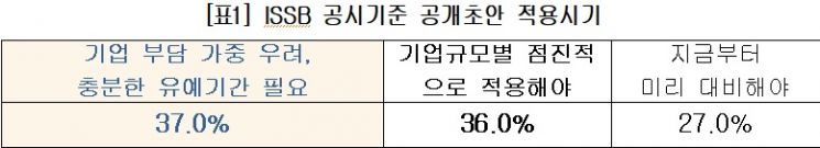 연말 '국제 ESG공시' 표준화…기업들 "순차도입, 유예기간 적용" 