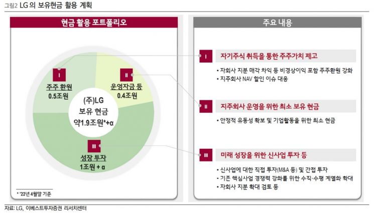[클릭 e종목] "LG 주주 환원책, 자회사 지분 확대도 검토…목표주가 하향"