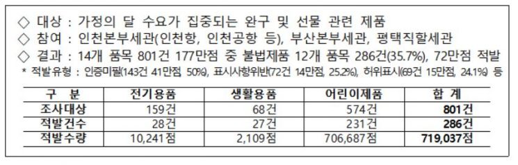 가정의 달 완구 등 선물용품 안전성 집중검사 현장자료. 관세청 제공