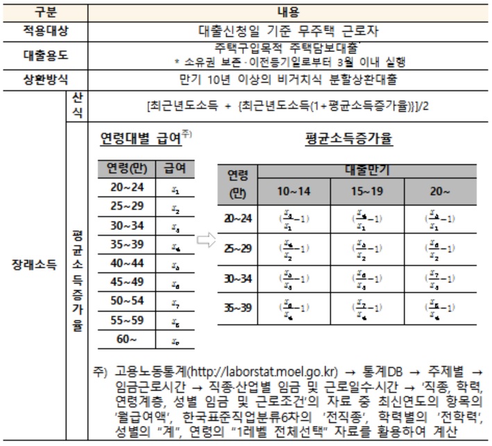 실질적인 소득흐름을 반영하도록 미래소득 계산방식을 개선