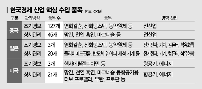 제2의 요소수 대란 터질라…탈중국 공급망 재편 필요성 대두(종합)