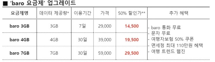 SKT, 바로 요금제 개선…석달간 반값 할인 