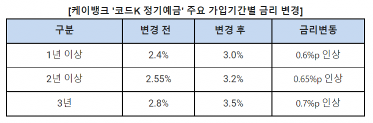 "조건없이 연 3%"…케이뱅크, 정기예금 금리 최대 0.7%P 인상