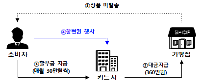 할부항변권 예시와 해설. 사진=금융감독원