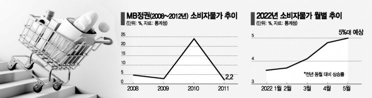 [尹정부 첫 민생대책] MB물가지수는 가격통제…타산지석 삼은 윤 정부