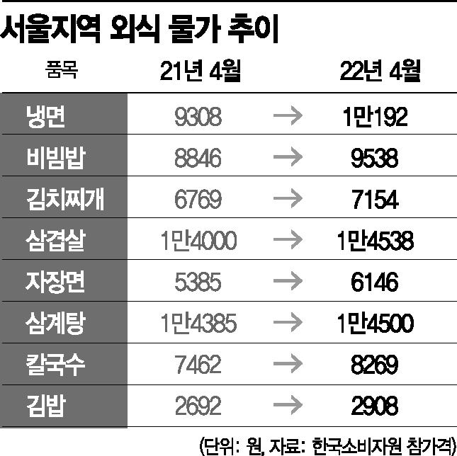 장바구니 물가 고공행진…밀가루에 감자까지 ‘금값’