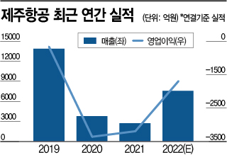 [종목속으로]빗장 풀리는 하늘길…제주항공 실적 양날개 펼친다