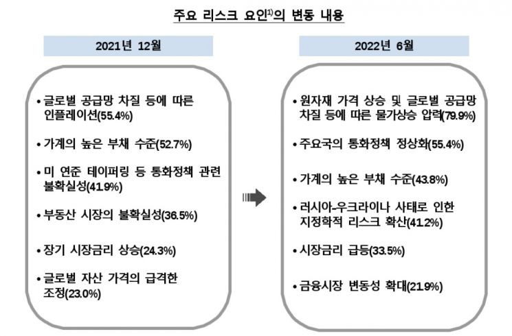 1년내 금융시스템 충격 발생 가능성 26.9%…물가상승 최대 리스크