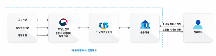 금융분야 공공마이데이터 업무 흐름도(제공=한국신용정보원)