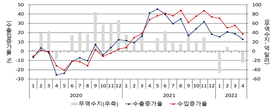 수출입 증가율 및 무역수지 추이. [사진제공 = 산업연구원]