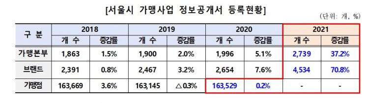 서울 '프랜차이즈 브랜드' 일년새 70% 급증…가맹점 연평균 매출은 3.3억