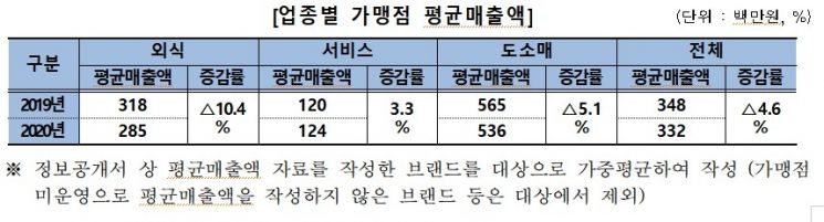 서울 '프랜차이즈 브랜드' 일년새 70% 급증…가맹점 연평균 매출은 3.3억