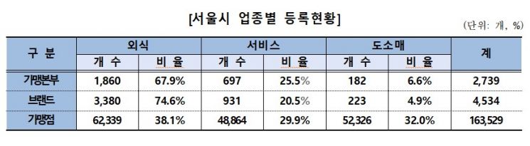 서울 '프랜차이즈 브랜드' 일년새 70% 급증…가맹점 연평균 매출은 3.3억