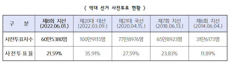 역대 선거 사전투표 현황.