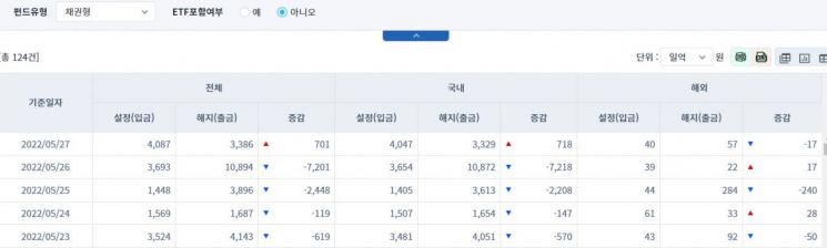 [일일펀드동향] 국내 채권형 펀드, 718억원 순유입