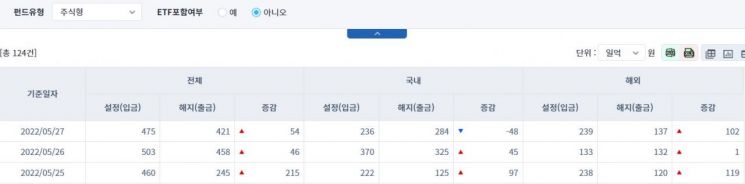 [일일펀드동향] 국내 채권형 펀드, 718억원 순유입