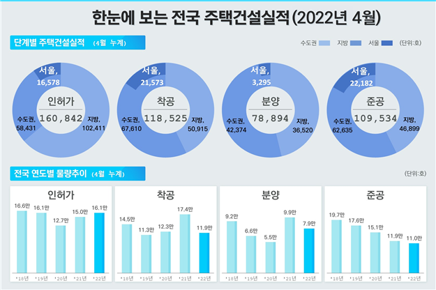 4월 주택매매량 9.3% 증가… 전월세 거래도 소폭 늘어