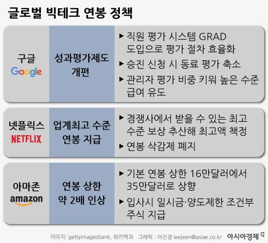 "임금 안올려주면 경쟁사 갈래"…美 빅테크 직원들도 "보상 적다" 불만[임금4.0시대]