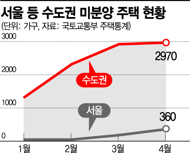 쌓이는 수도권 미분양 주택… 올 들어 두 배 늘었다