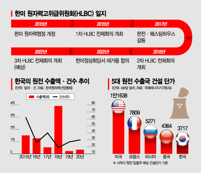 [단독]정부, 하반기 HLBC 재가동 추진…한미 ‘원전동맹’ 시동