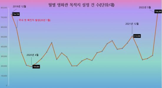 5월 영화계 훈풍에…영화관 방문객, 코로나 이전 회복