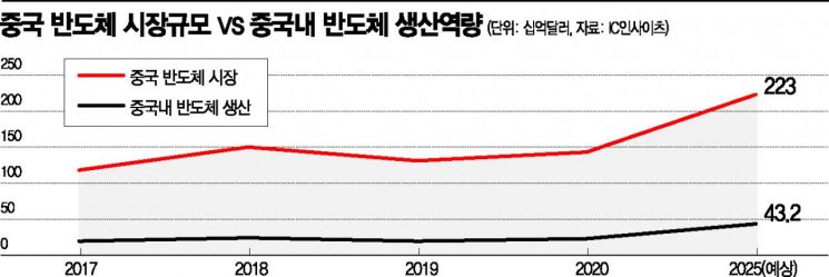 빛 잃은 반도체 꿈...투자 기회 빼앗긴 중국[新 경제안보 지형도]