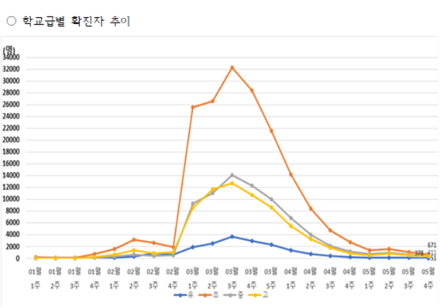 서울 주간 학교급별 확진자 수 추이(자료=서울시교육청)