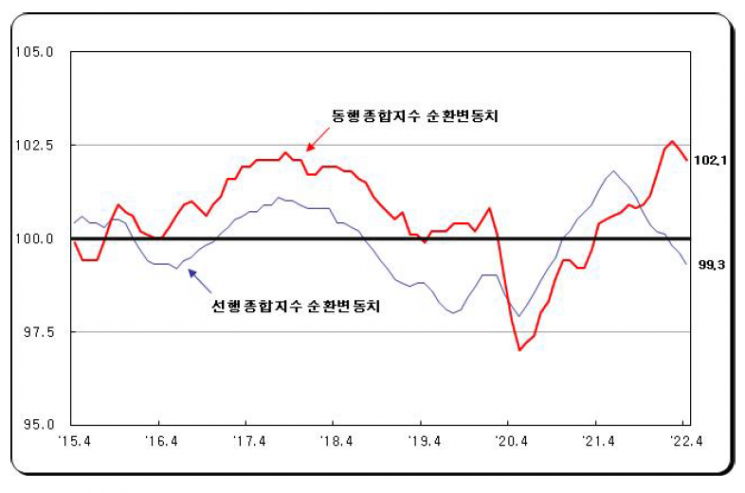 4月 생산·소비·투자 ‘트리플 감소’…中봉쇄에 반도체 수출 차질(종합)