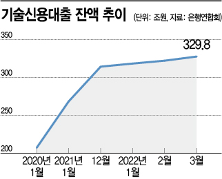 은행, 기술신용대출 1분기에만 13조 늘어