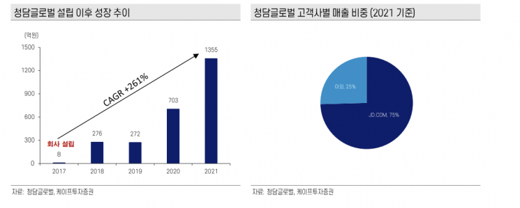 [클릭 e종목]“청담글로벌, 본업·신사업 모두 가파른 실적 성장 기대”