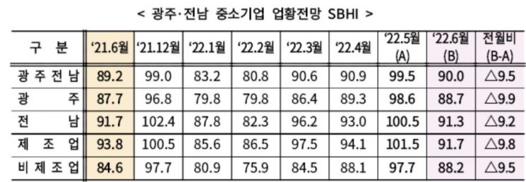 광주·전남 중기 6월 경기전망 부진…전달比 9.5p↓