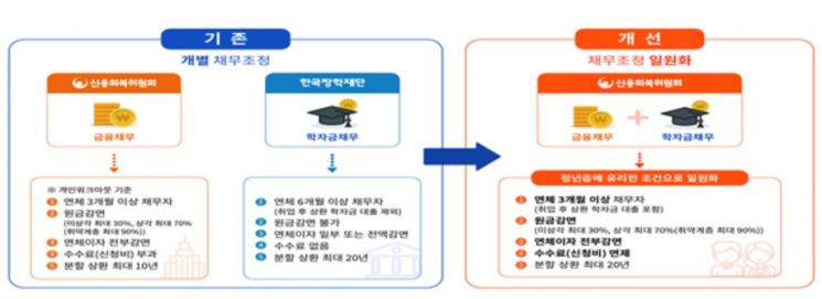 금융위, 학자금 연체자 최대 30% 원금 감면 지원