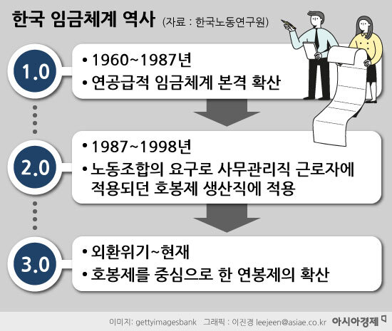 "10년차→20년차, 임금 확 올라" 뿌리 깊은 호봉제…韓 임금체계의 역사[임금4.0시대]