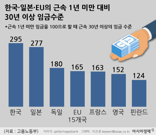"10년차→20년차, 임금 확 올라" 뿌리 깊은 호봉제…韓 임금체계의 역사[임금4.0시대]