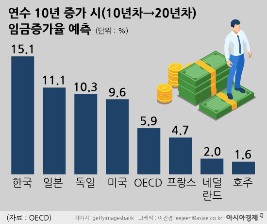 "10년차→20년차, 임금 확 올라" 뿌리 깊은 호봉제…韓 임금체계의 역사[임금4.0시대]