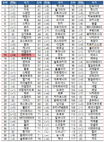 2021 WEF 관광발전지수 전체 순위. /사진=문화체육관광부 제공