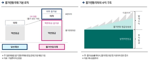 키움자산운용, 물가연동국채에 투자하는 ETF 출시