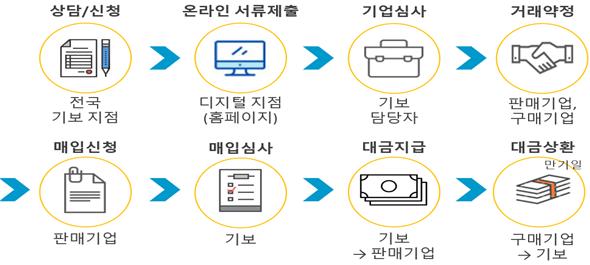 팩토링 절차