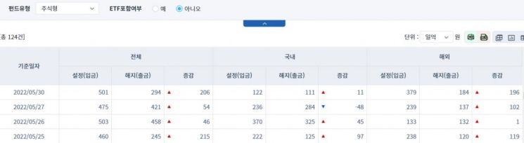 [일일펀드동향] 국내 채권형 펀드, 2거래일간 959억원 순유입