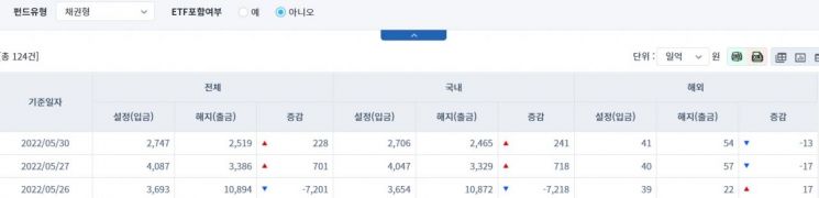 [일일펀드동향] 국내 채권형 펀드, 2거래일간 959억원 순유입