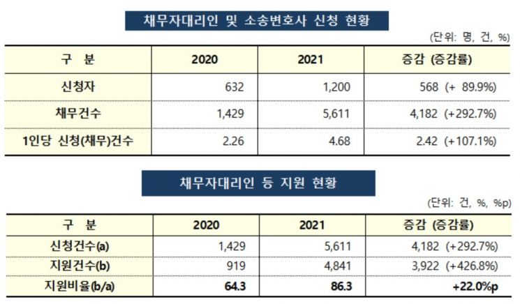 금융위, 불법사금융 피해 4841건에 채무자 대리인 무료 지원