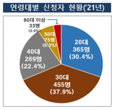 금융위, 불법사금융 피해 4841건에 채무자 대리인 무료 지원