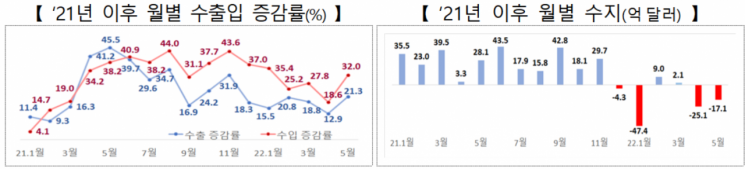 수출입 증감률 및 무역수지 추이. [사진제공 = 산업통상자원부]