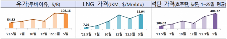 원유, 가스, 석탄 등 3대 에너지원 가격 추이. [사진제공 = 산업통상자원부]