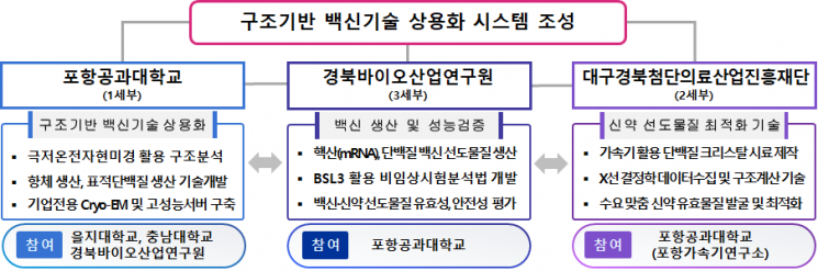 백신기술 상용화를 위한 기관별 사업수행 조성도.