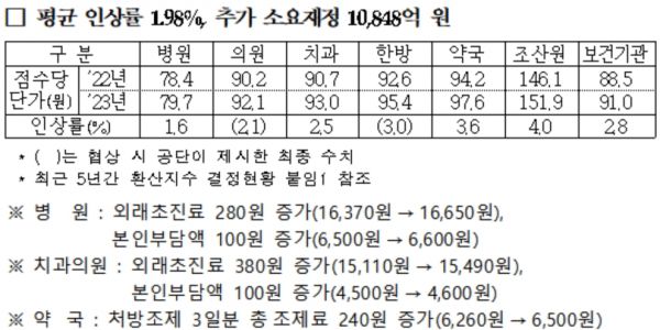 '건강보험 의료수가' 내년 1.98% 인상 … 재정 1조848억 추가 소요
