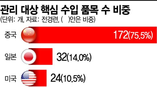 '제2의 요소수 사태' 우려…탈중국 공급망 강화해야