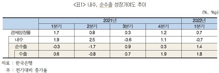 하반기 수출 '먹구름'…"中·우크라·美·日 등 대외리스크 확대"