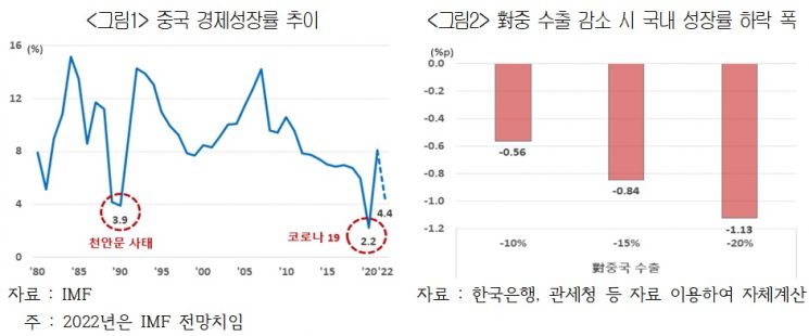 하반기 수출 '먹구름'…"中·우크라·美·日 등 대외리스크 확대"